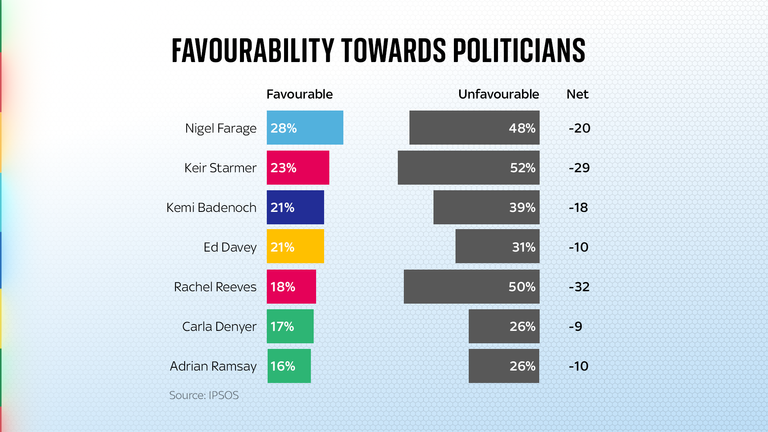 Příznivost Ipsos vůči politikům 