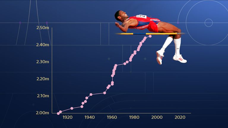 Javier Sotomayor set the men's high jump record in 1991