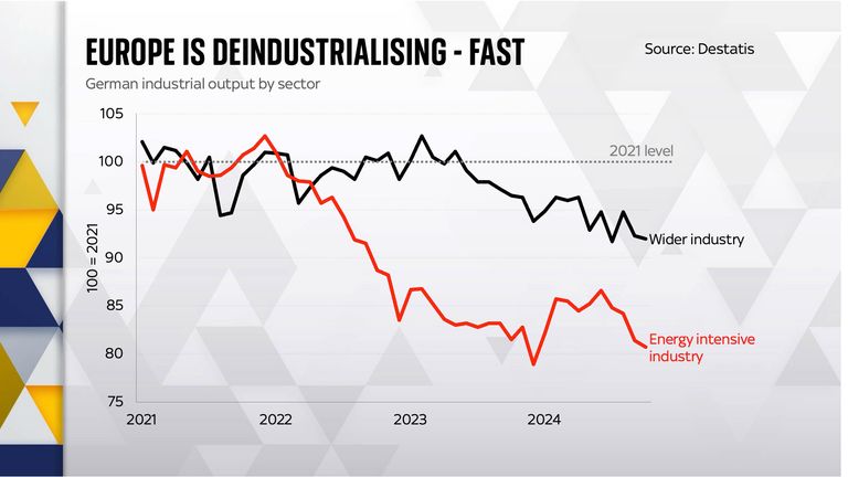 POUŽÍVEJTE TENTO graf 2 Evropa se rychle deindustrializuje