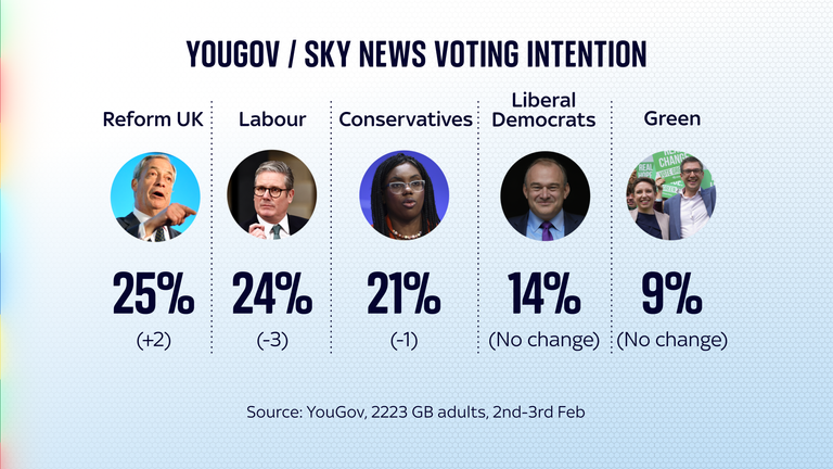 Reforma předstihla práci v nejnovějším průzkumu Sky News/Yougov