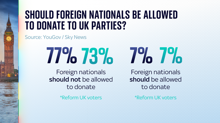 Celkem 77% respondentů uvedlo, že by cizí státní příslušníci neměli mít dovoleno darovat britským politickým stranám