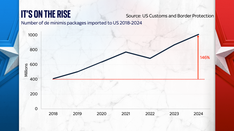 Počet balíčků DE Minimis importovaných do USA od roku 2018 