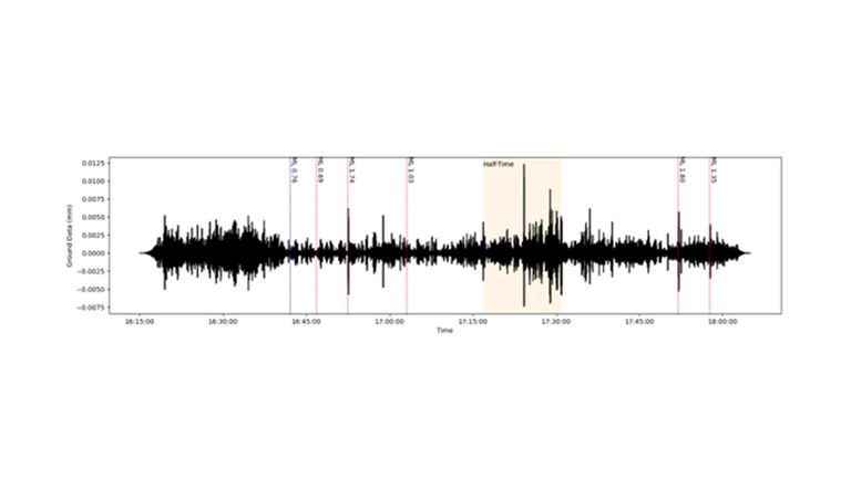 Seismická aktivita během zápasu. Pic: University of Liverpool