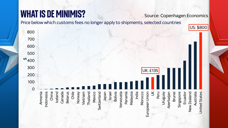 Graf ukazující úroveň DE minimis každé země 