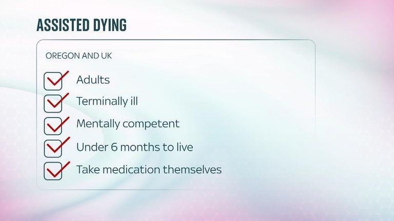 Část 1 grafiky porovnávající Oregon's Assisted Dying Policy s navrhovaným britským systémem