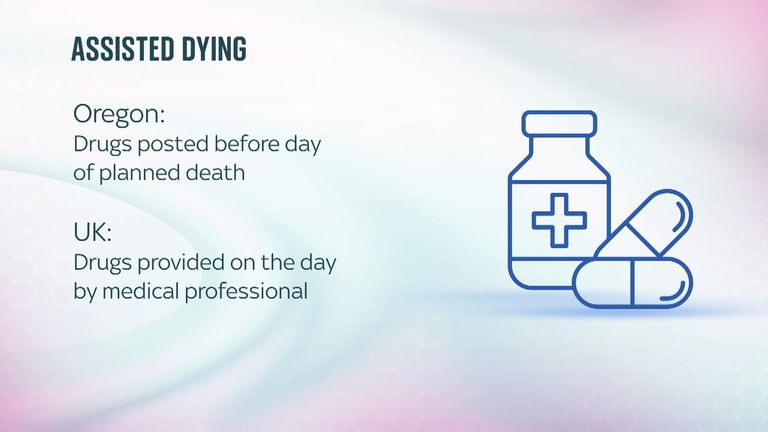 Část 3 grafiky porovnávající Oregon's Asisted Dying Policy pouze s navrhovanou britskou systémovou krajinou