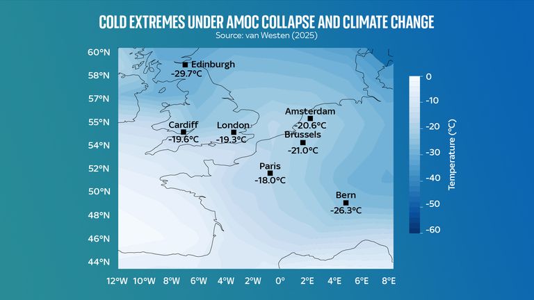 Chladné zimní teploty, pokud se AMOC zhroutil pod 2 ° C oteplování