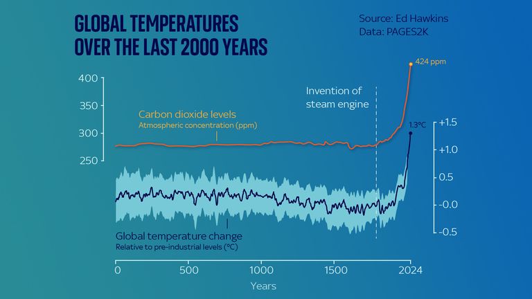 Globální průměrné teploty vzrostly spolu s úrovněmi oxidu uhličitého v atmosféře