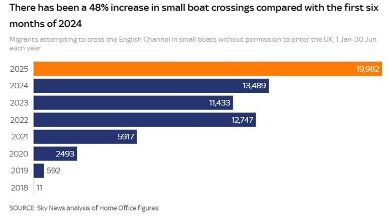 Crossings migrunts Jan-Jul, 2018-2025
