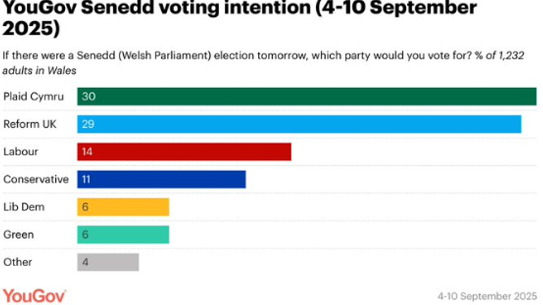 Volební volení minulý měsíc položili Plaid Cymru a reformovali britský krk a krk ve Walesu, s jedním bodem mezi nimi - zatímco Labour Trail za sebou